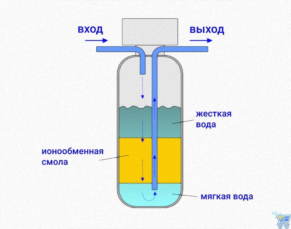 схема работы водоумягчителя.jpg схема работы водоумягчителя.jpg