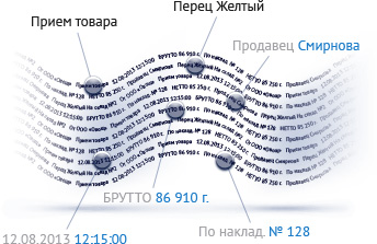 регистрация движения товаров регистрация движения товаров