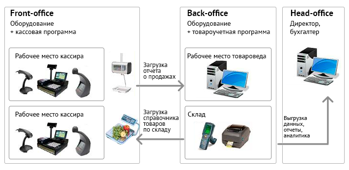 Фронт и бэк офис.png Фронт и бэк офис.png