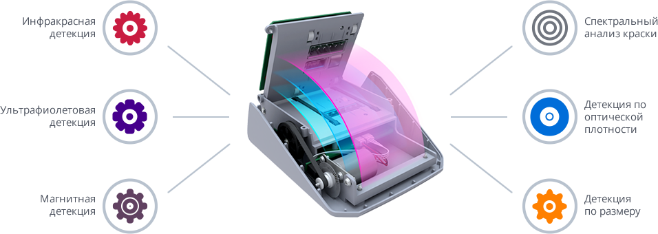Автоматическое обнаружение. Детекция по геометрии, детекция по оптической плотности банкноты,. Ультрафиолетовая детекция. РИА детекции. Орзакс Мульти виды.
