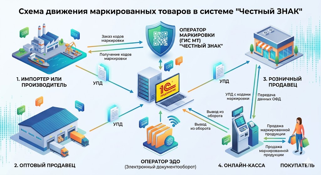 Схема работы с маркировкой